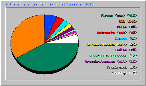 Anfragen aus Laendern im Monat Dezember 2025