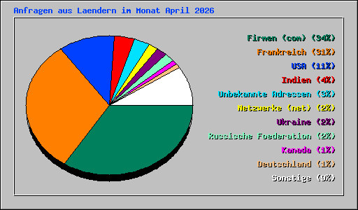 Anfragen aus Laendern im Monat April 2026