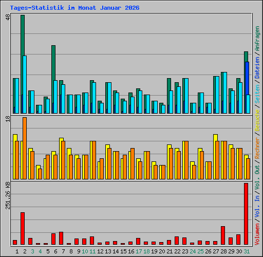 Tages-Statistik im Monat Januar 2026