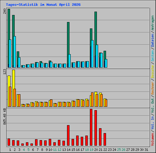 Tages-Statistik im Monat April 2026