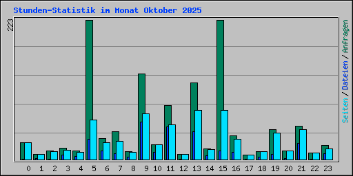 Stunden-Statistik im Monat Oktober 2025