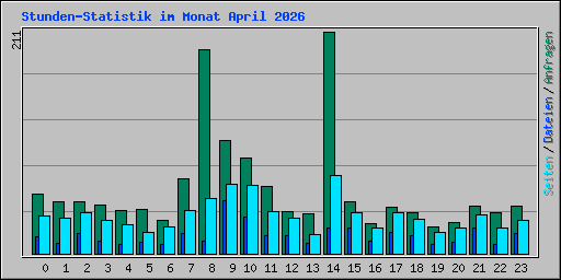 Stunden-Statistik im Monat April 2026