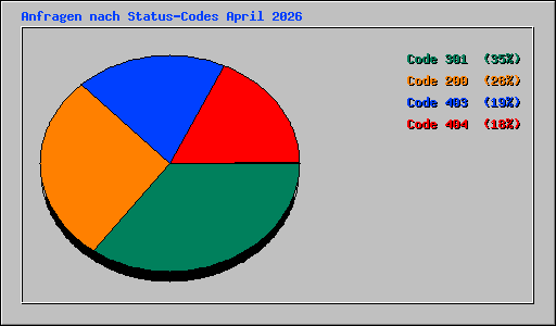 Anfragen nach Status-Codes April 2026