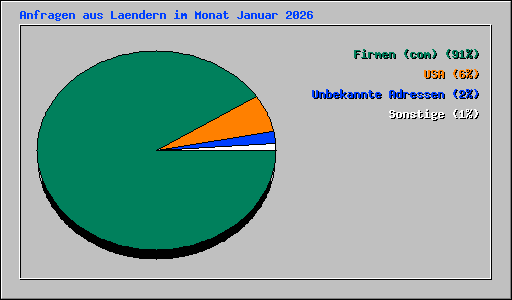 Anfragen aus Laendern im Monat Januar 2026