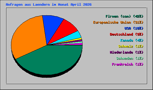 Anfragen aus Laendern im Monat April 2026