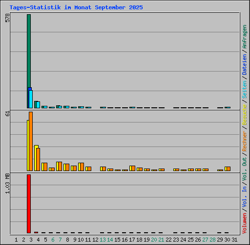 Tages-Statistik im Monat September 2025