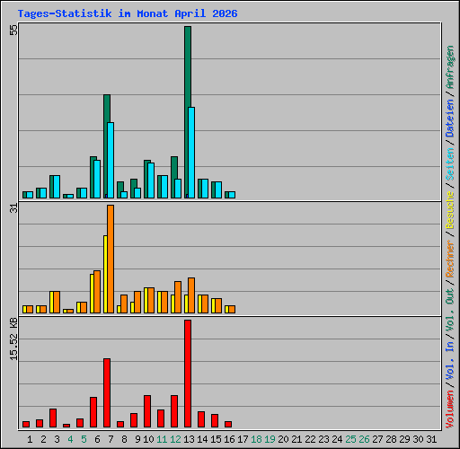 Tages-Statistik im Monat April 2026