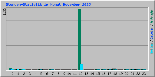 Stunden-Statistik im Monat November 2025
