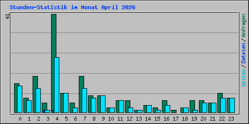 Stunden-Statistik im Monat April 2026