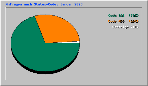 Anfragen nach Status-Codes Januar 2026