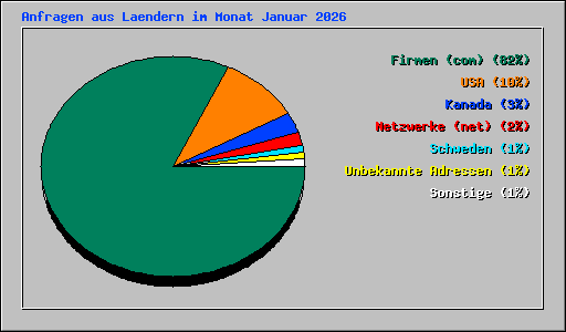Anfragen aus Laendern im Monat Januar 2026