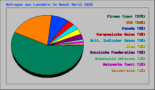 Anfragen aus Laendern im Monat April 2026