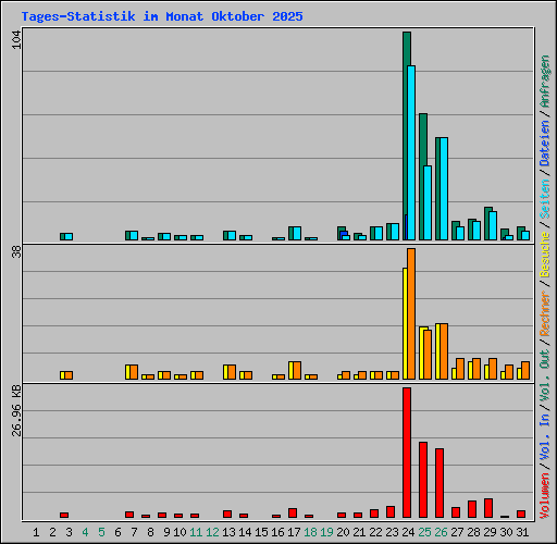 Tages-Statistik im Monat Oktober 2025