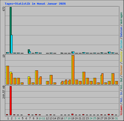 Tages-Statistik im Monat Januar 2026