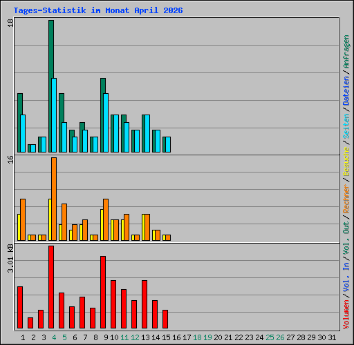 Tages-Statistik im Monat April 2026