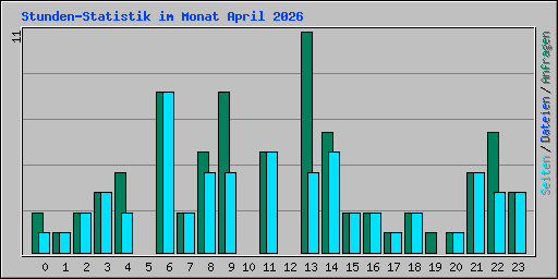 Stunden-Statistik im Monat April 2026