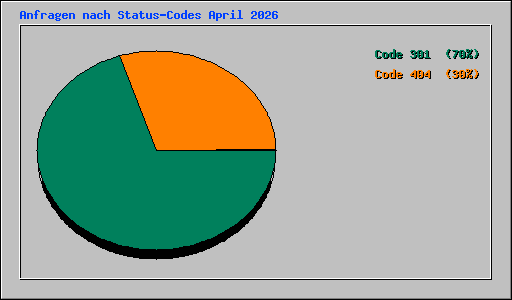 Anfragen nach Status-Codes April 2026