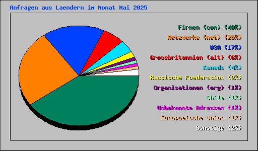Anfragen aus Laendern im Monat Mai 2025