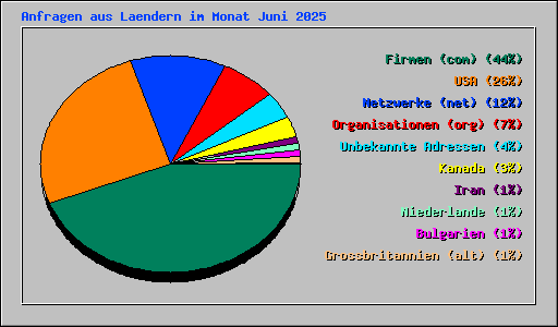 Anfragen aus Laendern im Monat Juni 2025