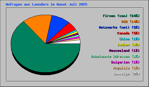 Anfragen aus Laendern im Monat Juli 2025