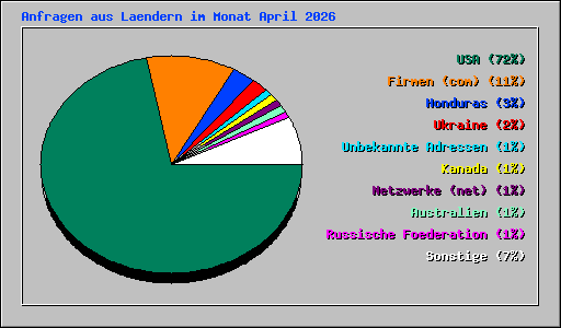 Anfragen aus Laendern im Monat April 2026