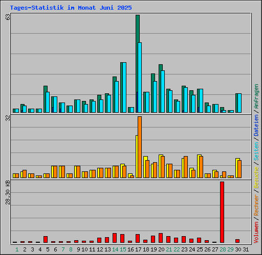 Tages-Statistik im Monat Juni 2025