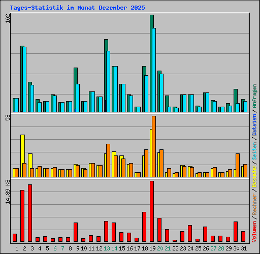 Tages-Statistik im Monat Dezember 2025