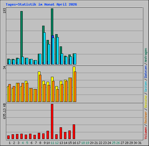 Tages-Statistik im Monat April 2026