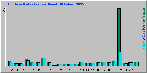 Stunden-Statistik im Monat Oktober 2025