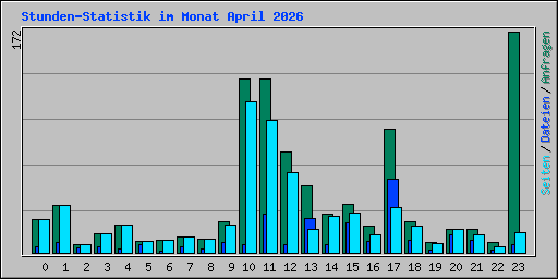 Stunden-Statistik im Monat April 2026