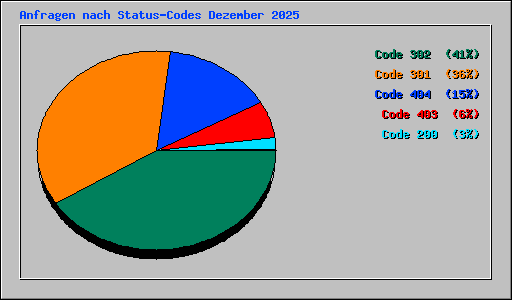 Anfragen nach Status-Codes Dezember 2025