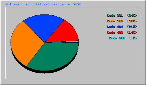 Anfragen nach Status-Codes Januar 2026