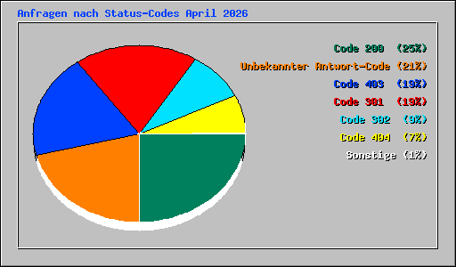 Anfragen nach Status-Codes April 2026