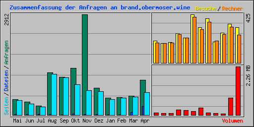 Zusammenfassung der Anfragen an brand.obermoser.wine