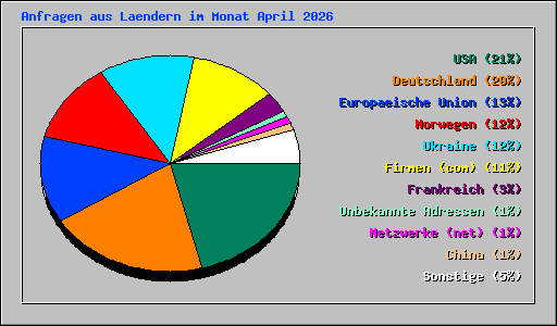 Anfragen aus Laendern im Monat April 2026