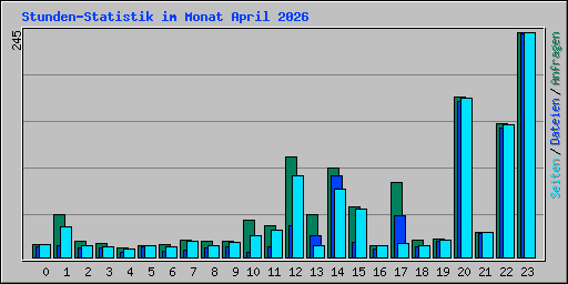 Stunden-Statistik im Monat April 2026