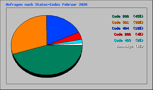 Anfragen nach Status-Codes Februar 2026