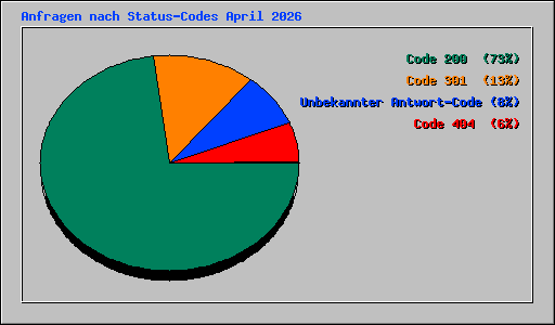 Anfragen nach Status-Codes April 2026
