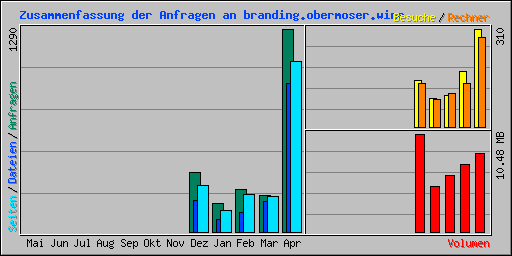 Zusammenfassung der Anfragen an branding.obermoser.wine