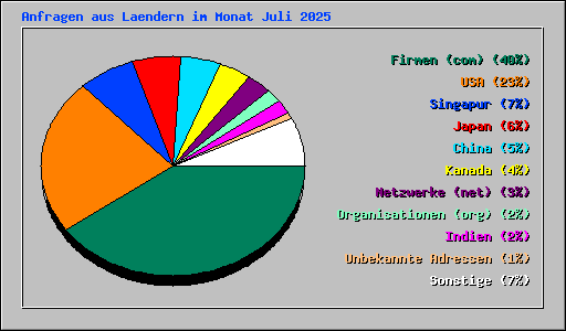 Anfragen aus Laendern im Monat Juli 2025