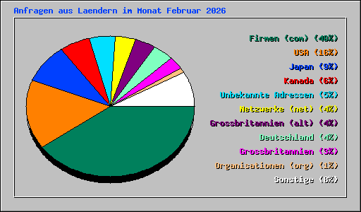 Anfragen aus Laendern im Monat Februar 2026