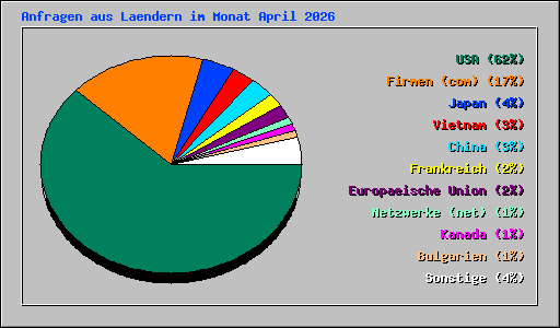 Anfragen aus Laendern im Monat April 2026
