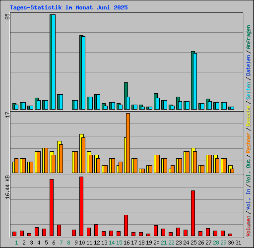 Tages-Statistik im Monat Juni 2025