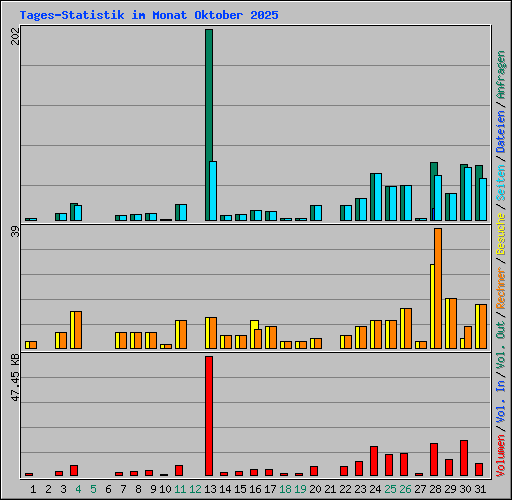 Tages-Statistik im Monat Oktober 2025