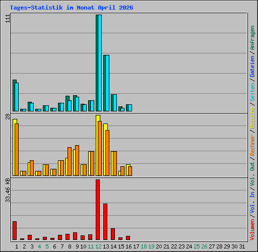 Tages-Statistik im Monat April 2026