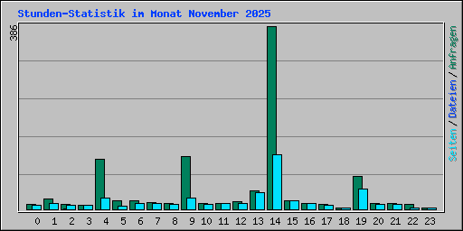 Stunden-Statistik im Monat November 2025