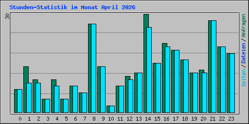 Stunden-Statistik im Monat April 2026