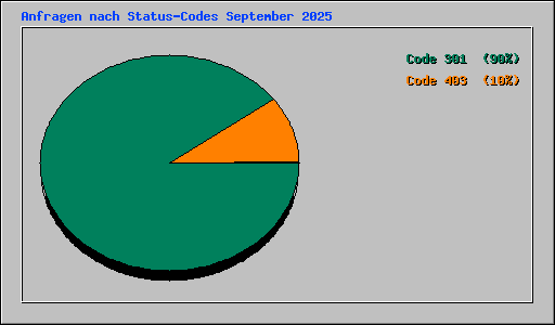 Anfragen nach Status-Codes September 2025