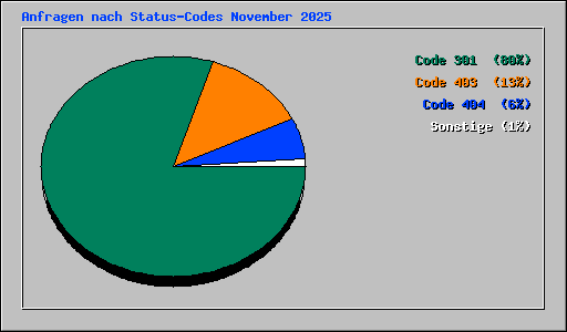 Anfragen nach Status-Codes November 2025