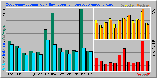 Zusammenfassung der Anfragen an buy.obermoser.wine